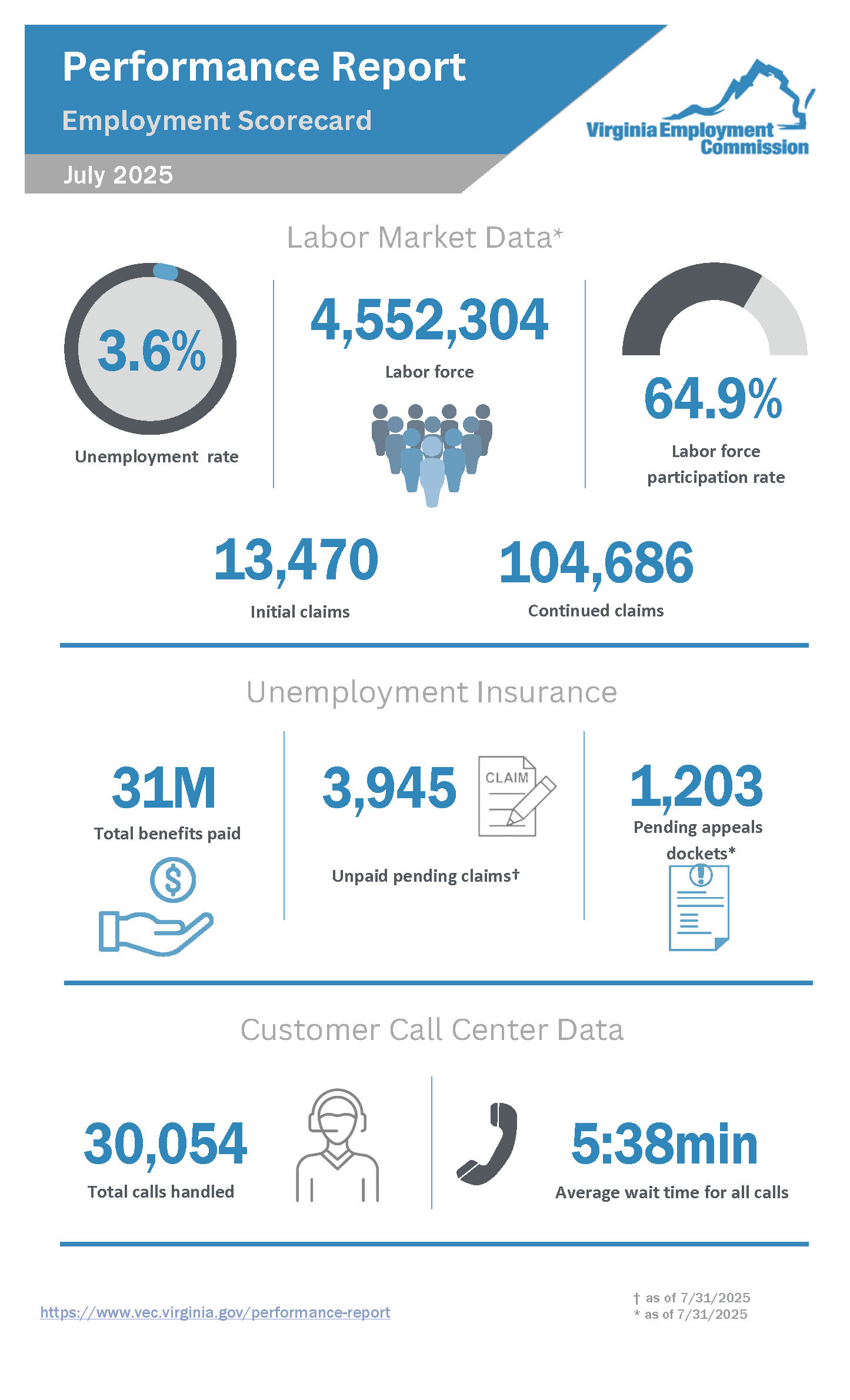 2025年 7 月业绩报告